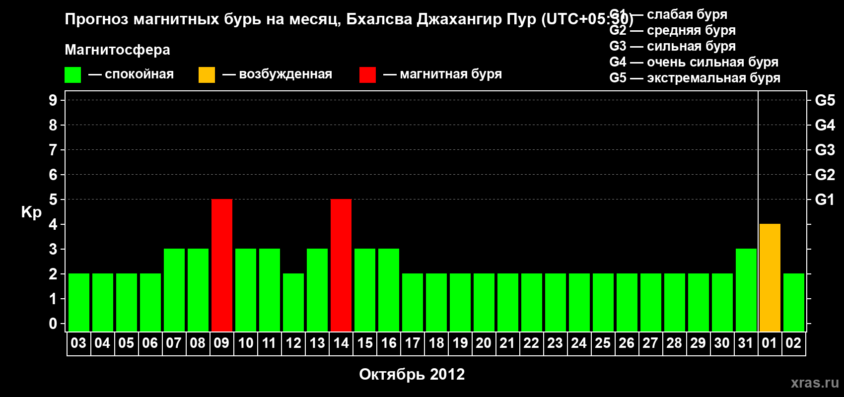 Прогноз максимального суточного геомагнитного индекса&nbsp;Kp на <b>1 месяц</b> (31 день) <b>с 03 октября по 02 ноября 2012 г</b>