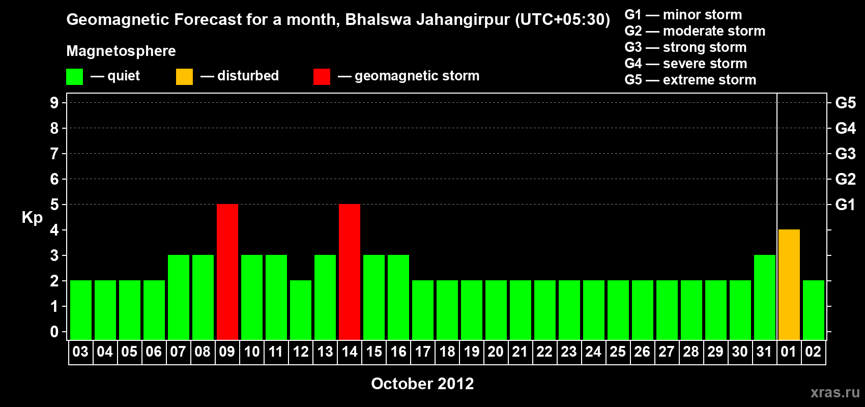 Forecast of the daily maximal value of geomagnetic index&nbsp;Kp for <b>1 month</b> (31 days) <b>from Oct 03, 2012 to Nov 02, 2012</b>