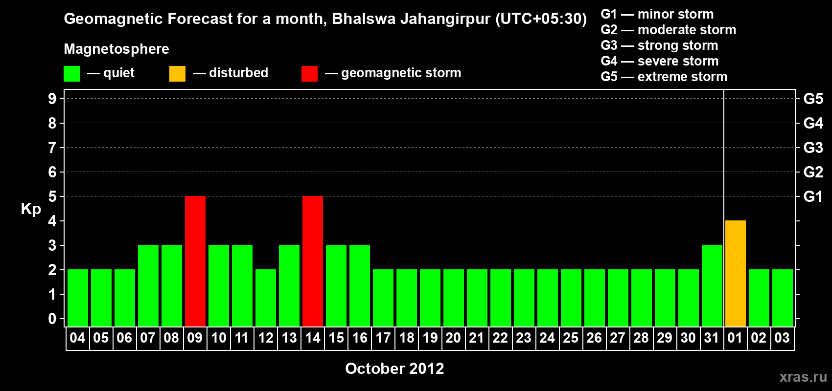 Forecast of the daily maximal value of geomagnetic index&nbsp;Kp for <b>1 month</b> (31 days) <b>from Oct 04, 2012 to Nov 03, 2012</b>