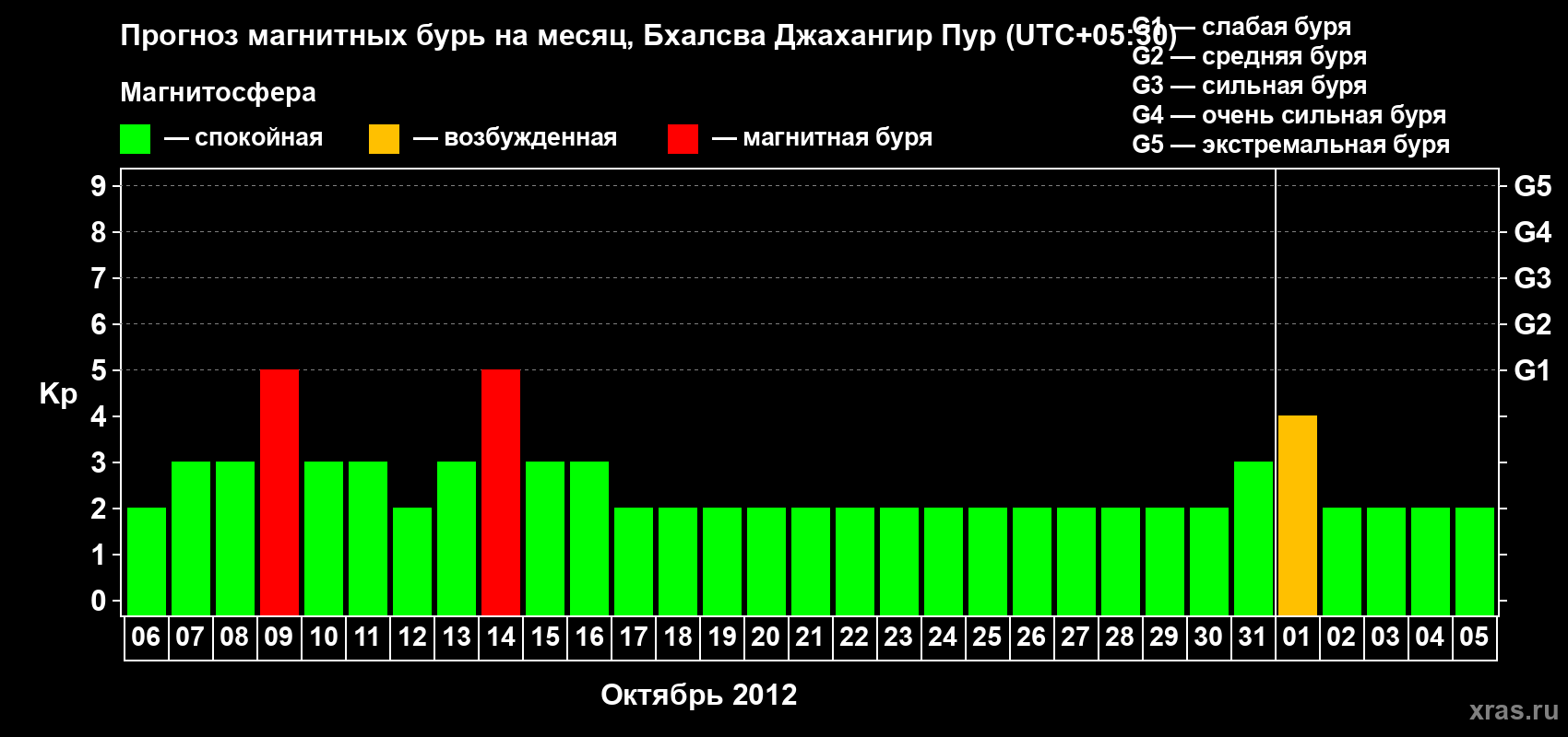 Прогноз максимального суточного геомагнитного индекса&nbsp;Kp на <b>1 месяц</b> (31 день) <b>с 06 октября по 05 ноября 2012 г</b>