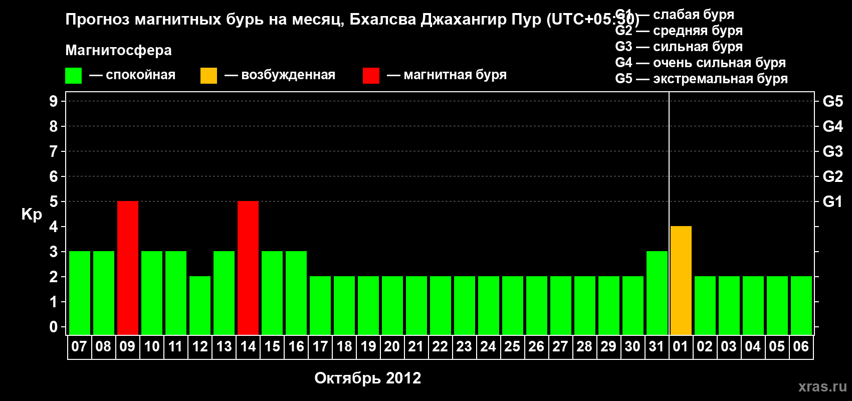 Прогноз максимального суточного геомагнитного индекса&nbsp;Kp на <b>1 месяц</b> (31 день) <b>с 07 октября по 06 ноября 2012 г</b>