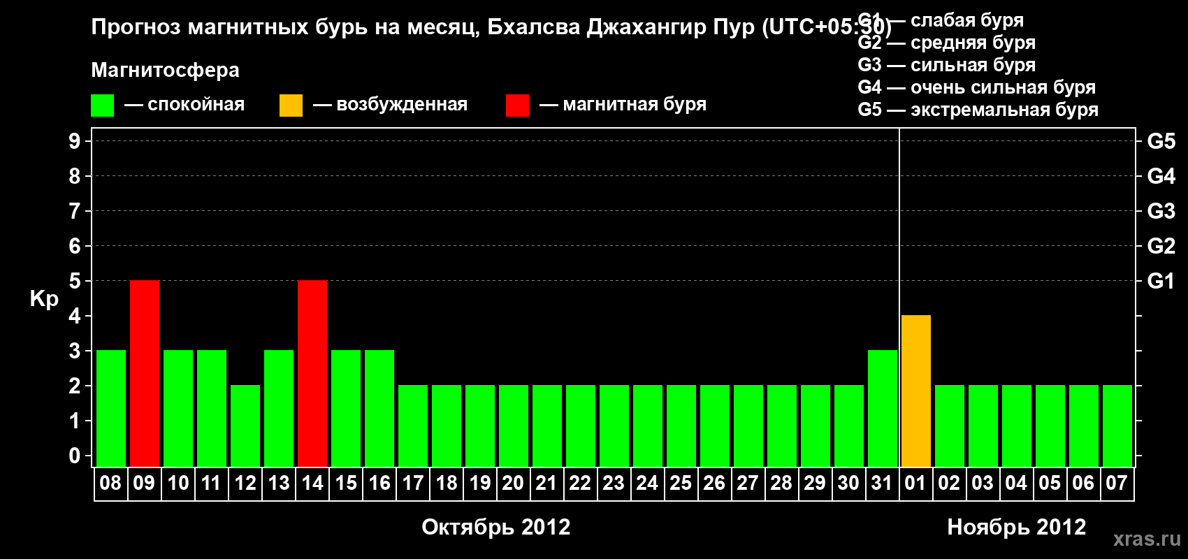 Прогноз максимального суточного геомагнитного индекса&nbsp;Kp на <b>1 месяц</b> (31 день) <b>с 08 октября по 07 ноября 2012 г</b>