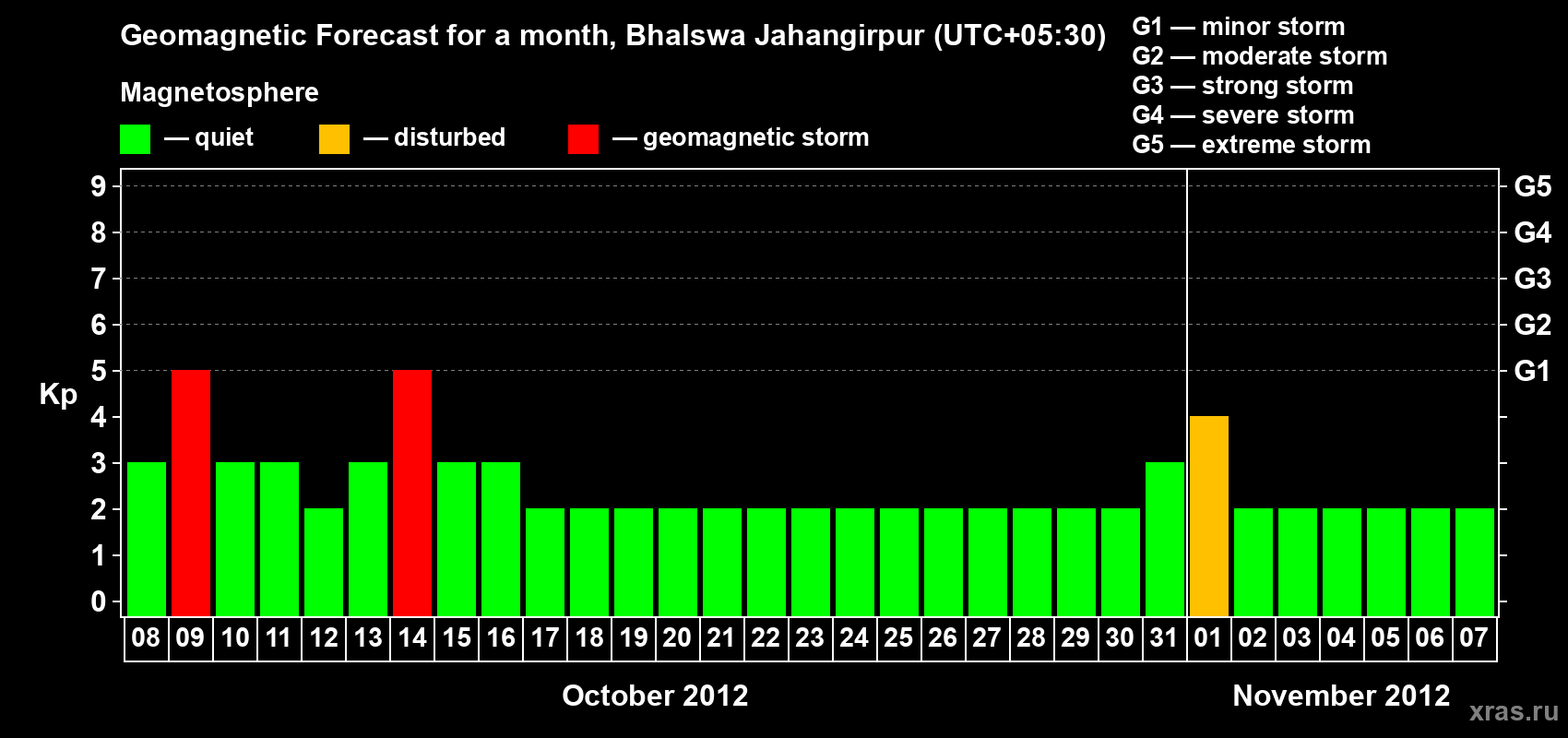 Forecast of the daily maximal value of geomagnetic index&nbsp;Kp for <b>1 month</b> (31 days) <b>from Oct 08, 2012 to Nov 07, 2012</b>