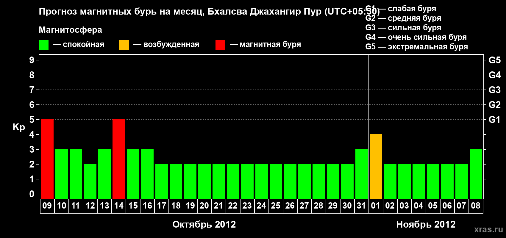 Прогноз максимального суточного геомагнитного индекса&nbsp;Kp на <b>1 месяц</b> (31 день) <b>с 09 октября по 08 ноября 2012 г</b>