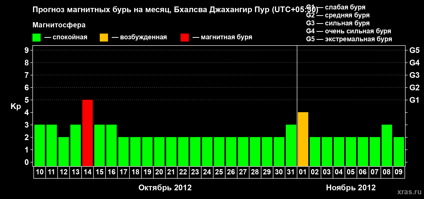 Прогноз максимального суточного геомагнитного индекса&nbsp;Kp на <b>1 месяц</b> (31 день) <b>с 10 октября по 09 ноября 2012 г</b>