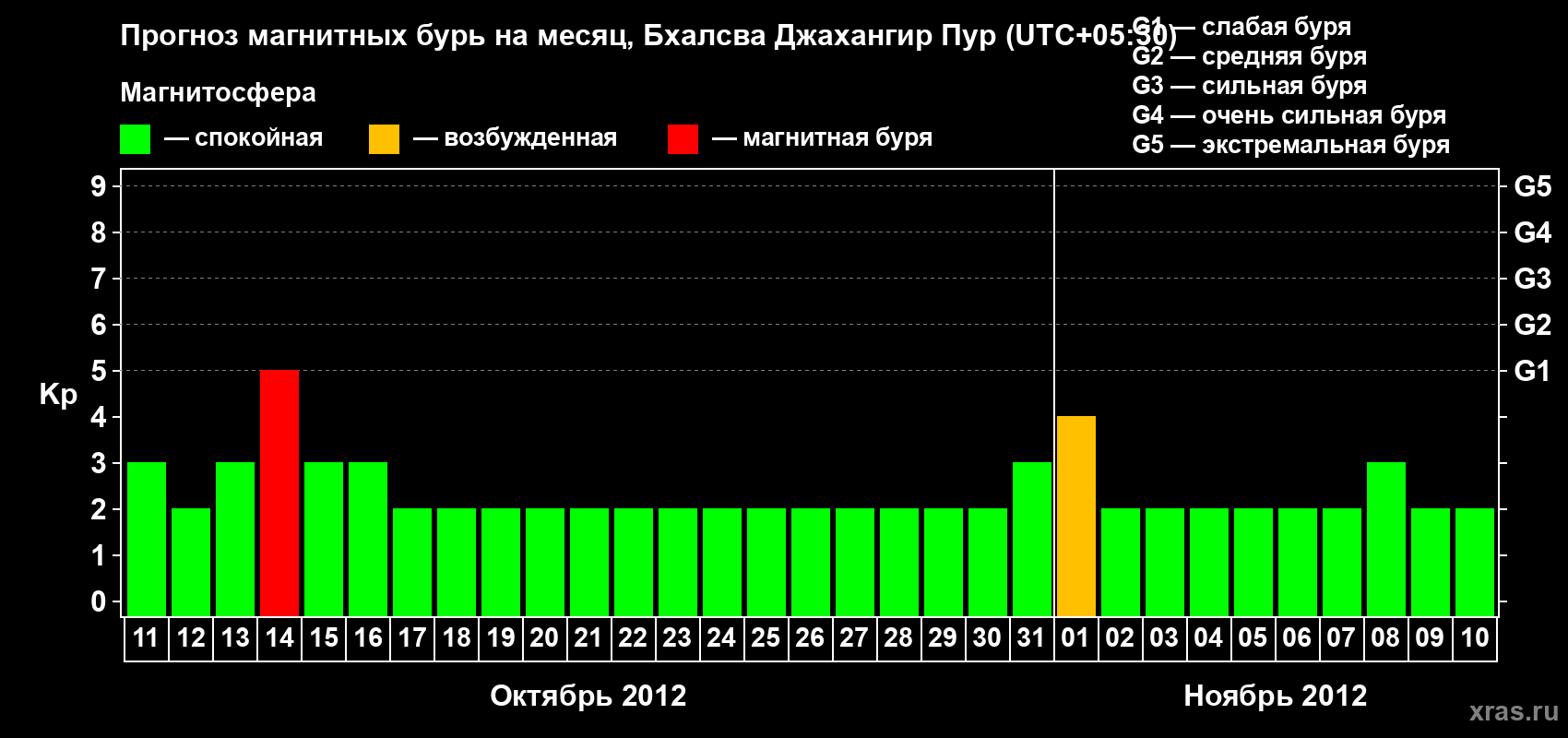 Прогноз максимального суточного геомагнитного индекса&nbsp;Kp на <b>1 месяц</b> (31 день) <b>с 11 октября по 10 ноября 2012 г</b>