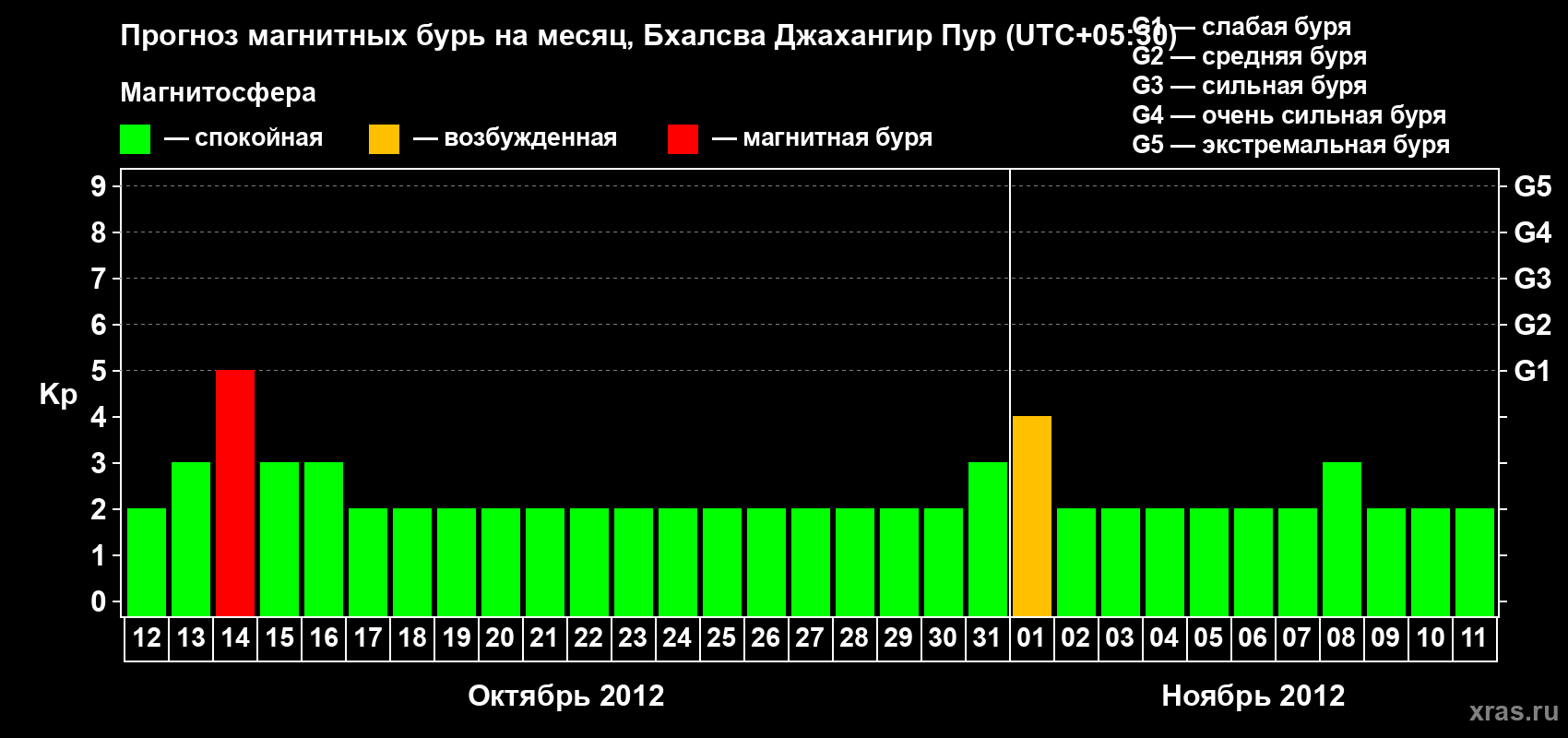 Прогноз максимального суточного геомагнитного индекса&nbsp;Kp на <b>1 месяц</b> (31 день) <b>с 12 октября по 11 ноября 2012 г</b>