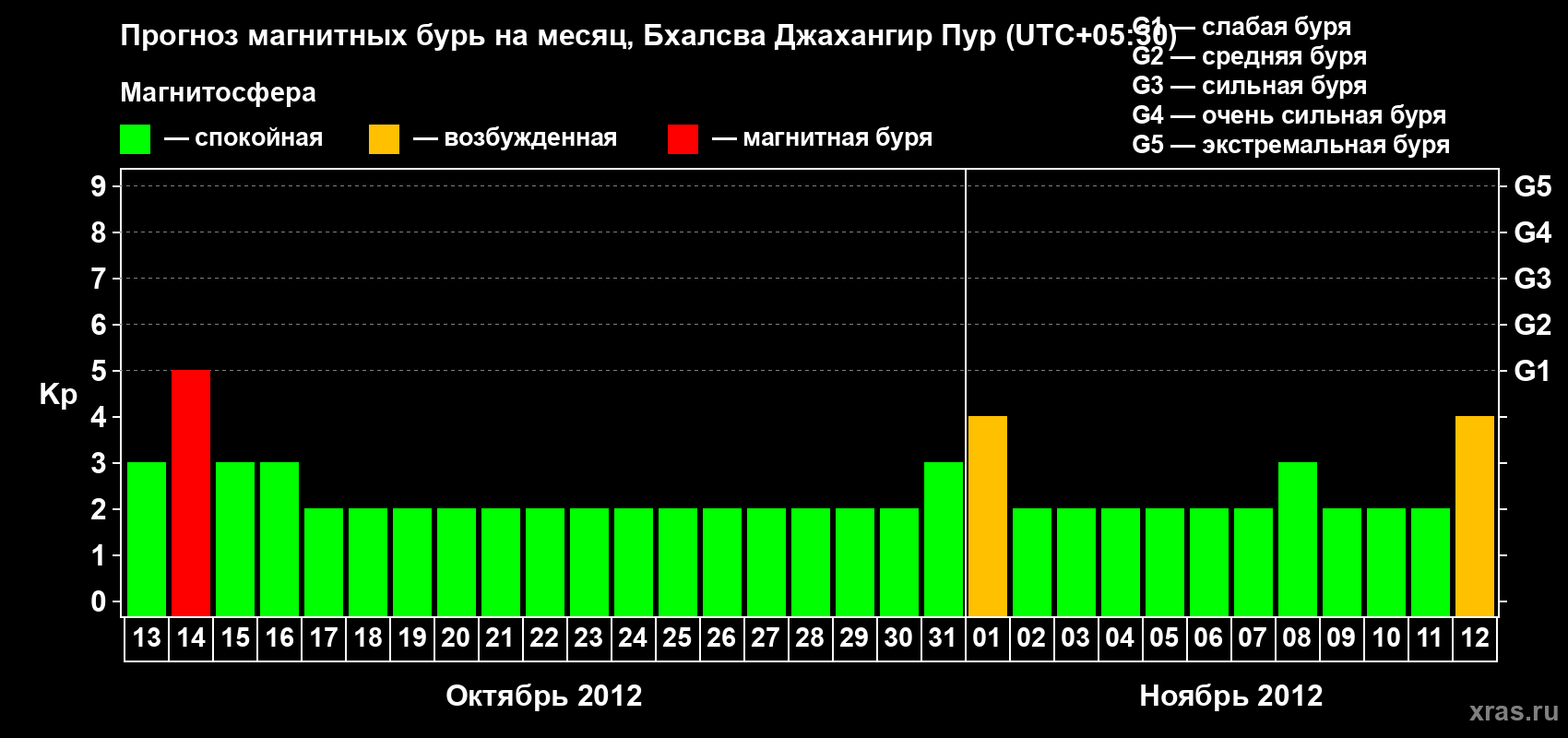 Прогноз максимального суточного геомагнитного индекса&nbsp;Kp на <b>1 месяц</b> (31 день) <b>с 13 октября по 12 ноября 2012 г</b>