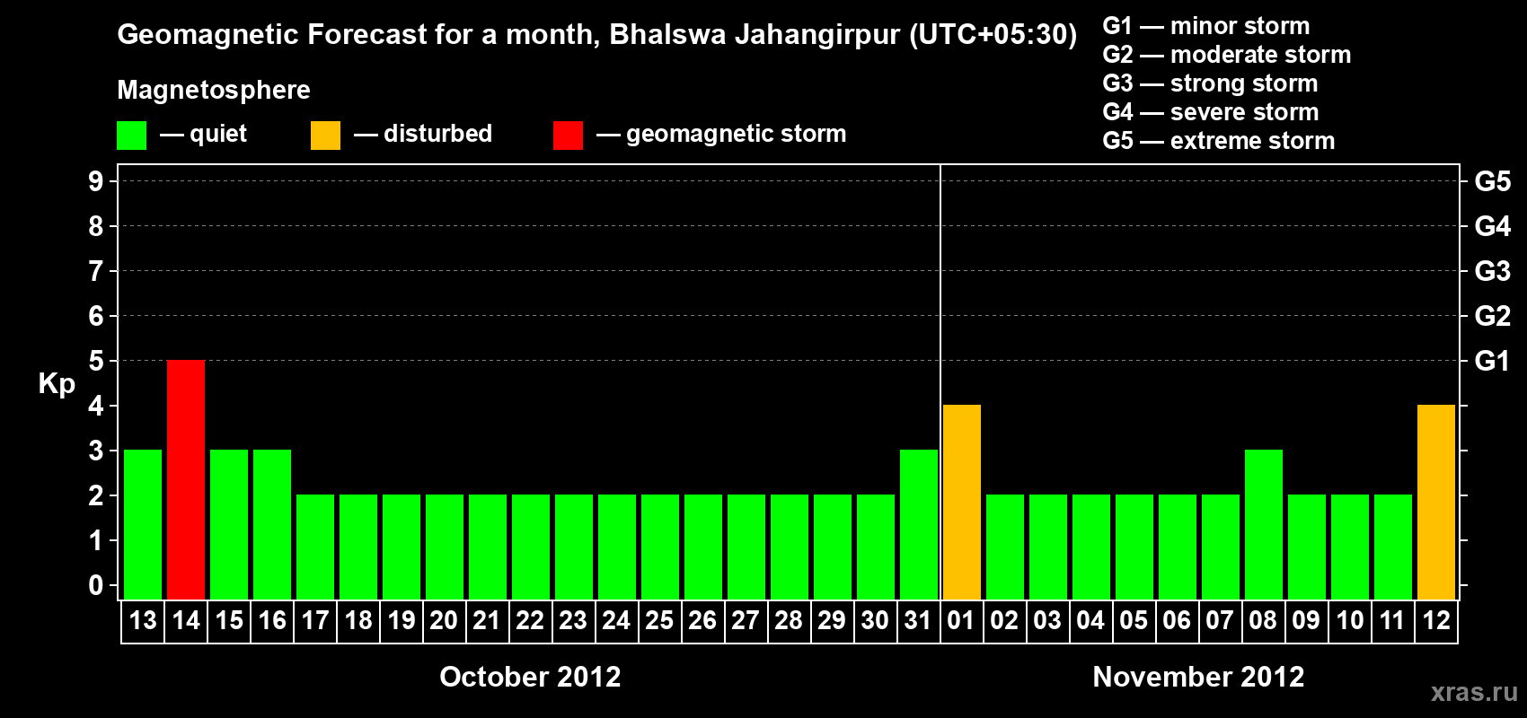 Forecast of the daily maximal value of geomagnetic index&nbsp;Kp for <b>1 month</b> (31 days) <b>from Oct 13, 2012 to Nov 12, 2012</b>