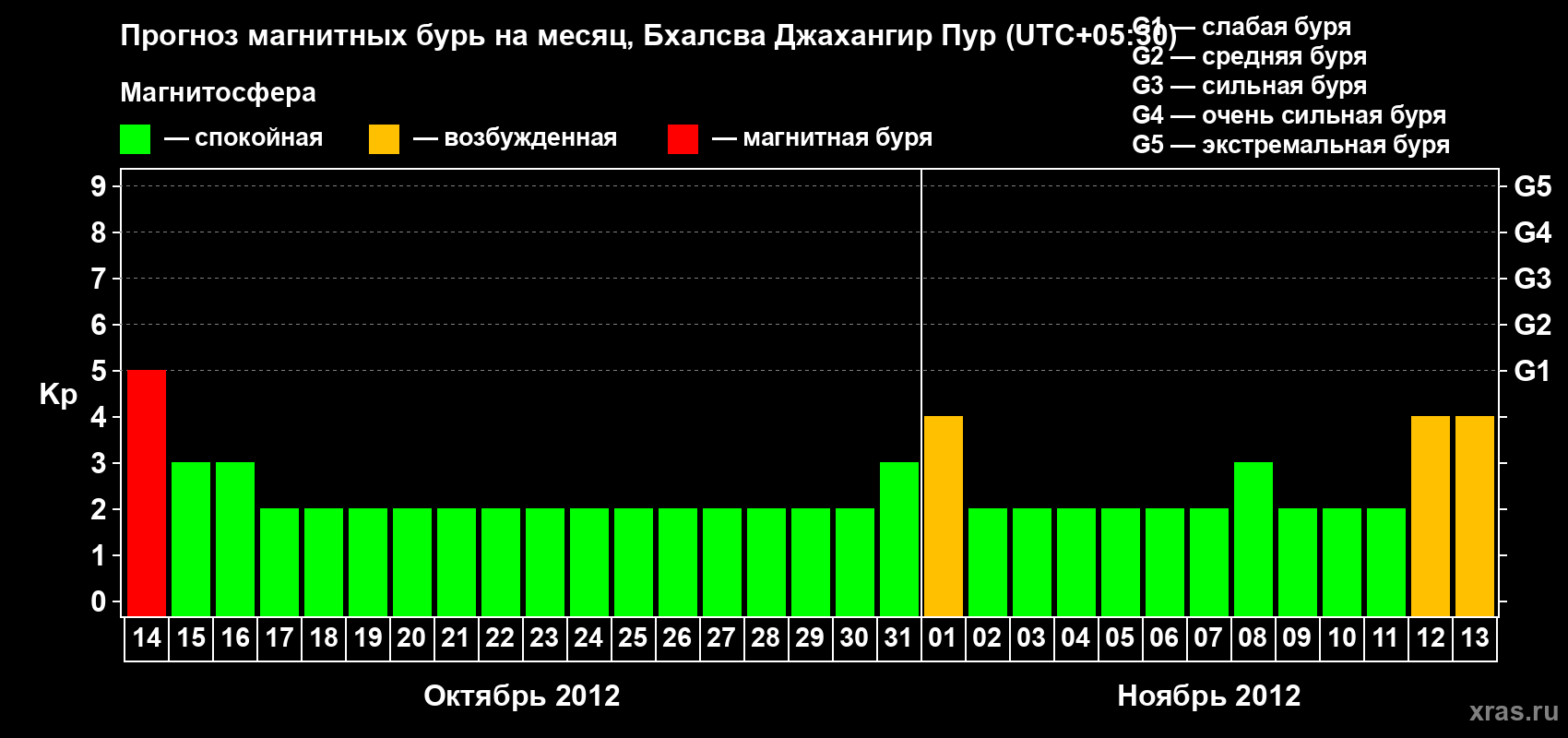 Прогноз максимального суточного геомагнитного индекса&nbsp;Kp на <b>1 месяц</b> (31 день) <b>с 14 октября по 13 ноября 2012 г</b>
