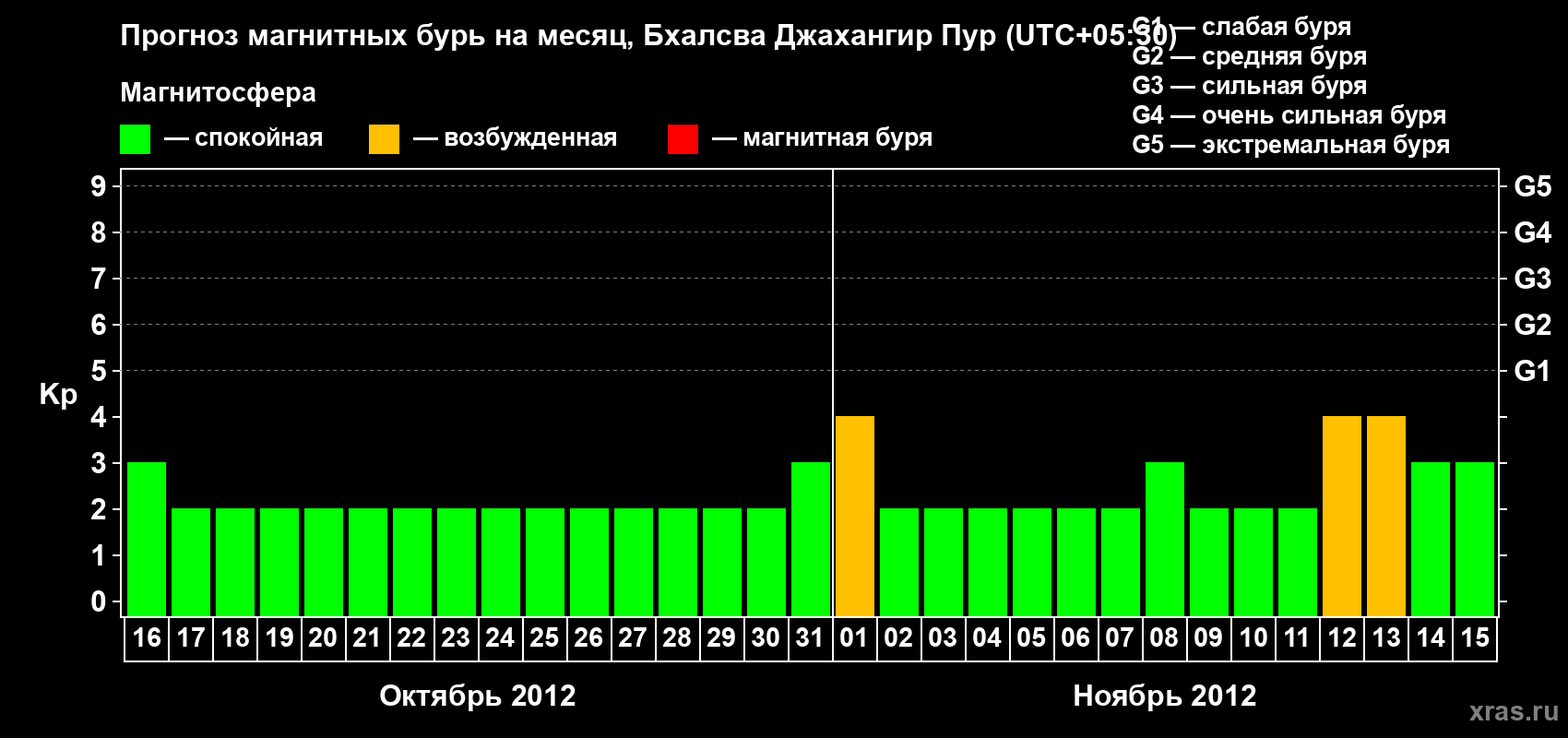 Прогноз максимального суточного геомагнитного индекса&nbsp;Kp на <b>1 месяц</b> (31 день) <b>с 16 октября по 15 ноября 2012 г</b>
