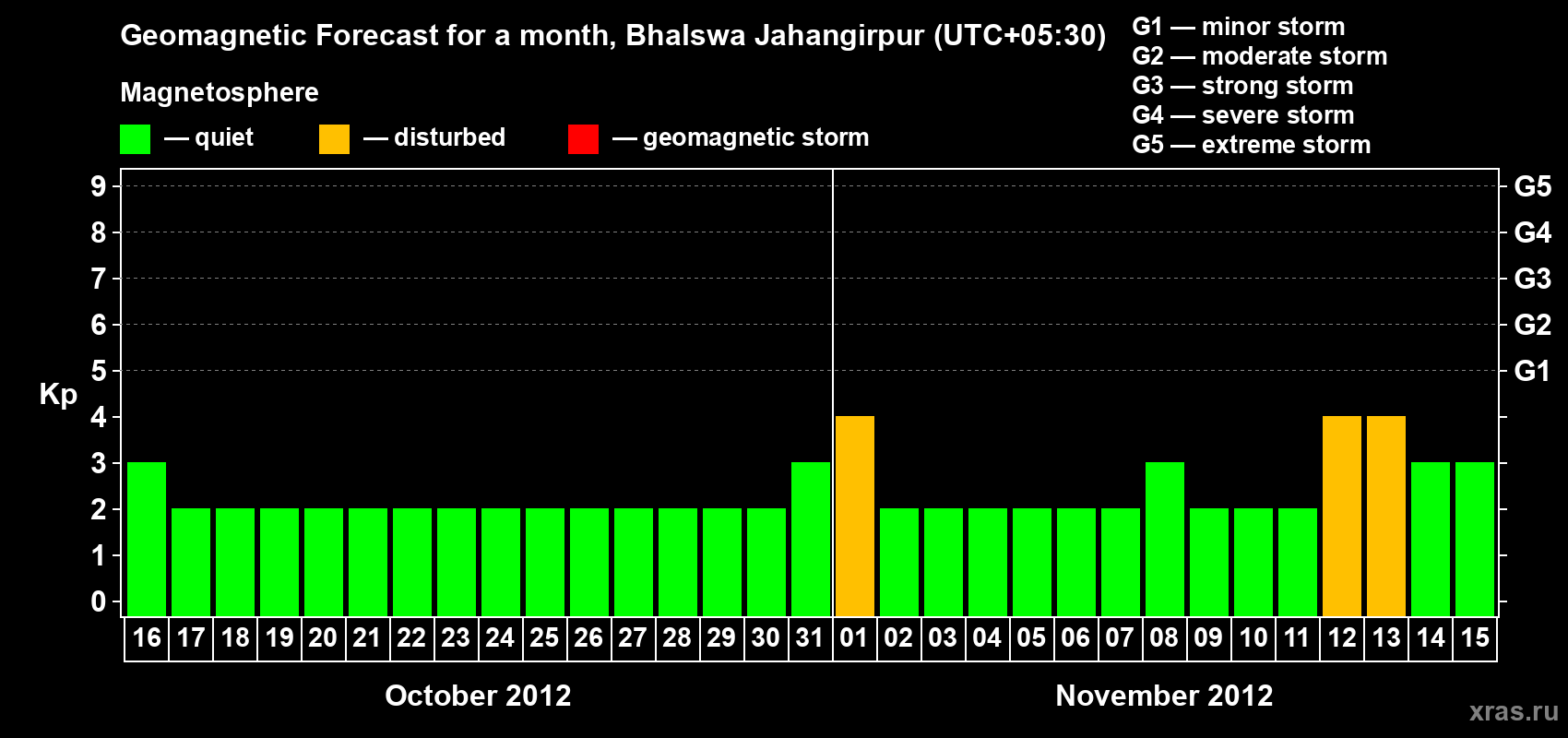 Forecast of the daily maximal value of geomagnetic index&nbsp;Kp for <b>1 month</b> (31 days) <b>from Oct 16, 2012 to Nov 15, 2012</b>