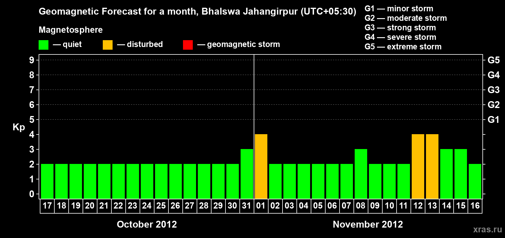 Forecast of the daily maximal value of geomagnetic index&nbsp;Kp for <b>1 month</b> (31 days) <b>from Oct 17, 2012 to Nov 16, 2012</b>