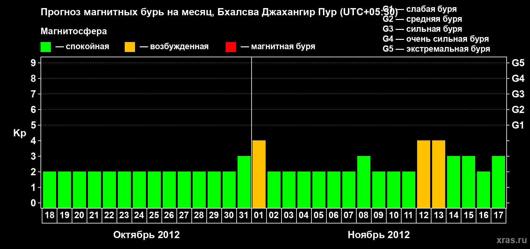 Прогноз максимального суточного геомагнитного индекса&nbsp;Kp на <b>1 месяц</b> (31 день) <b>с 18 октября по 17 ноября 2012 г</b>