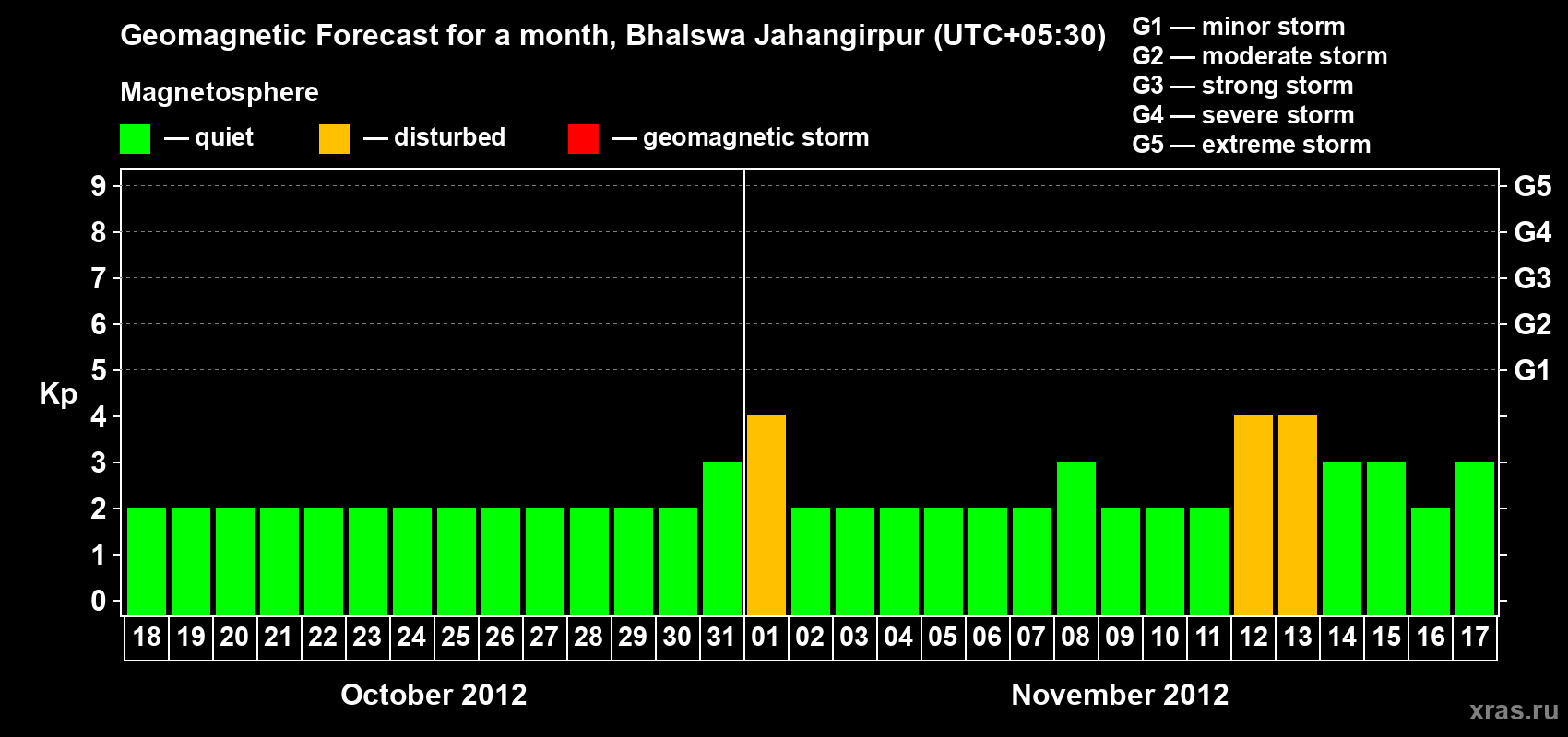 Forecast of the daily maximal value of geomagnetic index&nbsp;Kp for <b>1 month</b> (31 days) <b>from Oct 18, 2012 to Nov 17, 2012</b>