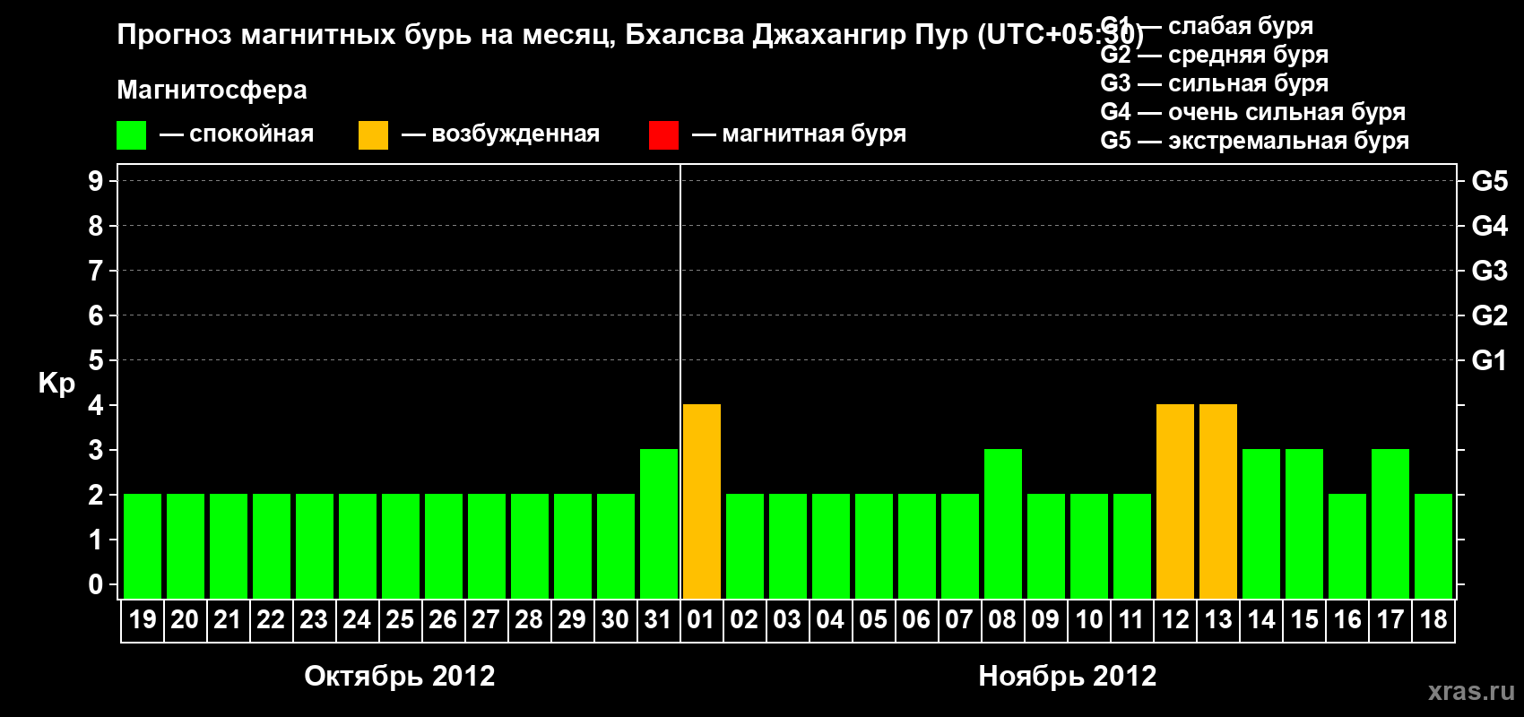 Прогноз максимального суточного геомагнитного индекса&nbsp;Kp на <b>1 месяц</b> (31 день) <b>с 19 октября по 18 ноября 2012 г</b>