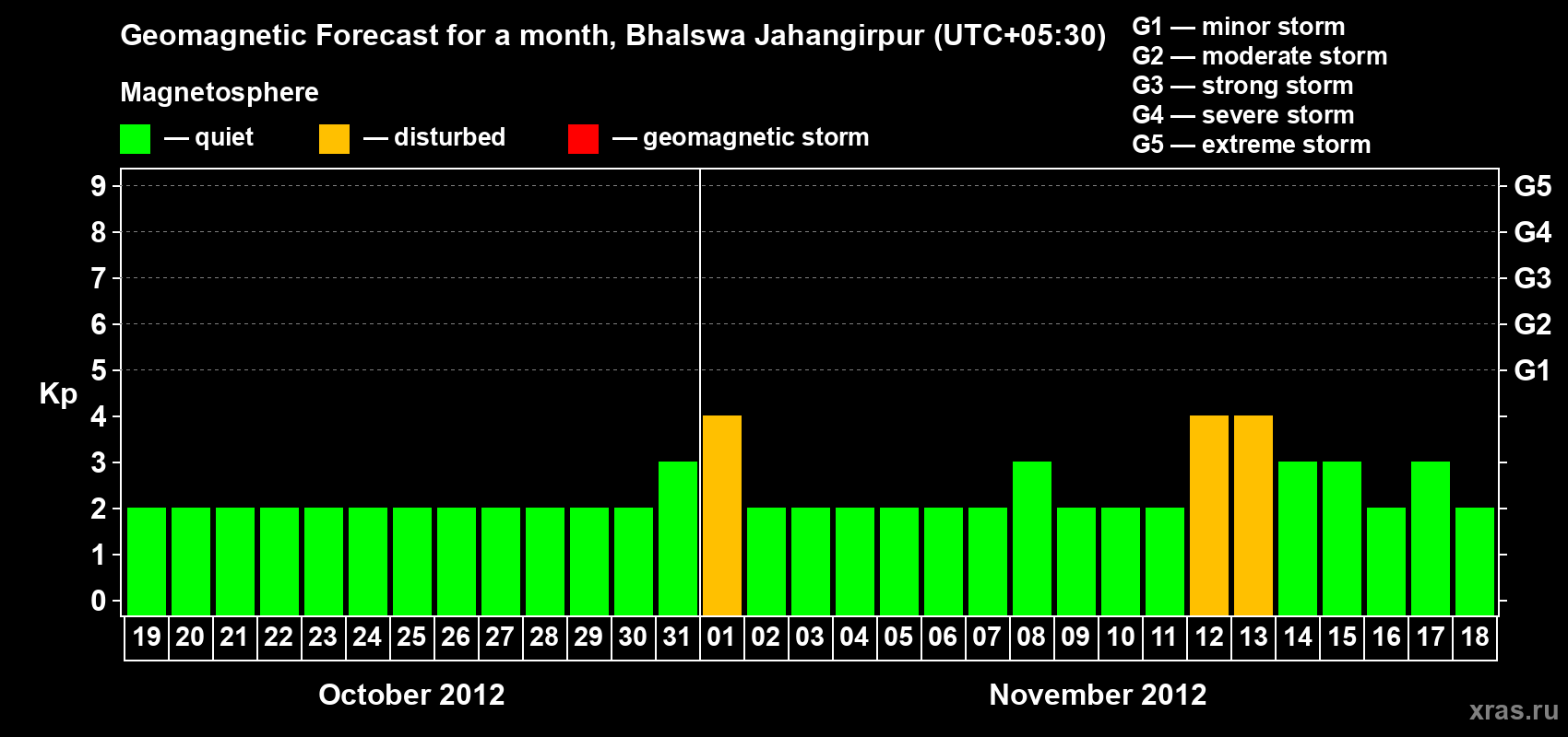 Forecast of the daily maximal value of geomagnetic index&nbsp;Kp for <b>1 month</b> (31 days) <b>from Oct 19, 2012 to Nov 18, 2012</b>