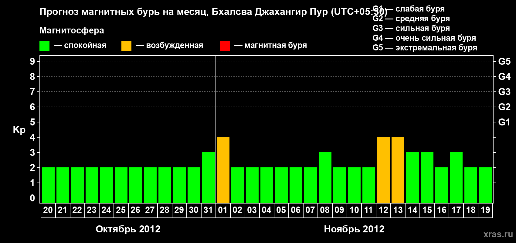 Прогноз максимального суточного геомагнитного индекса&nbsp;Kp на <b>1 месяц</b> (31 день) <b>с 20 октября по 19 ноября 2012 г</b>