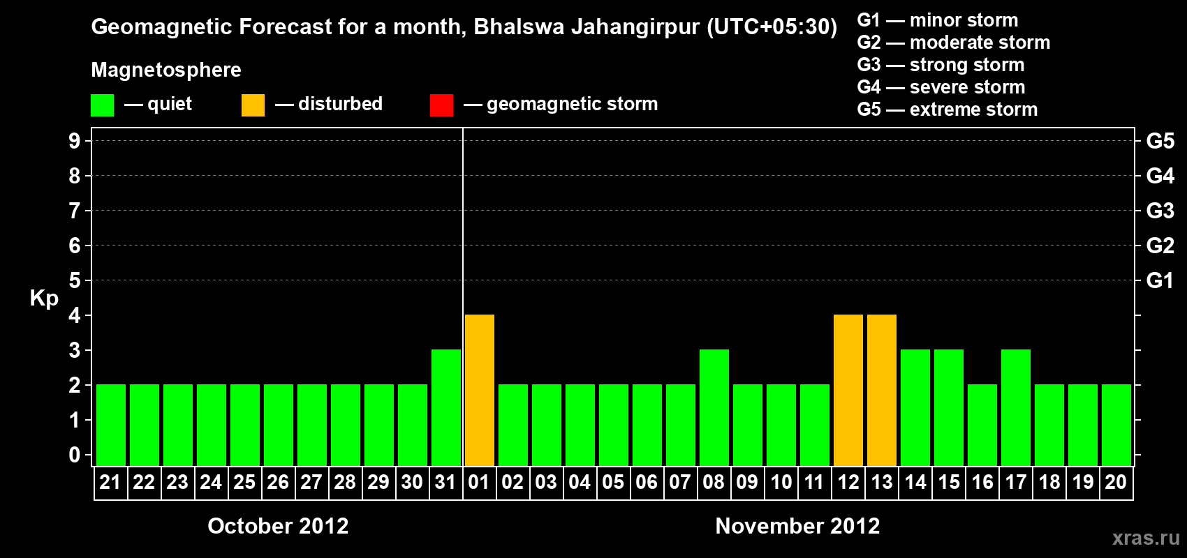 Forecast of the daily maximal value of geomagnetic index&nbsp;Kp for <b>1 month</b> (31 days) <b>from Oct 21, 2012 to Nov 20, 2012</b>