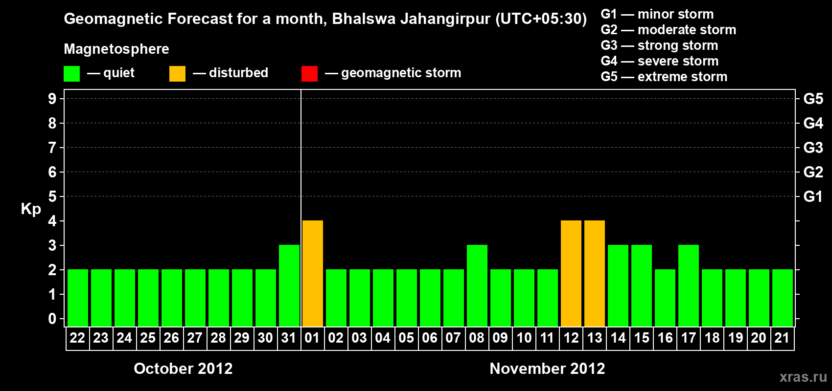 Forecast of the daily maximal value of geomagnetic index&nbsp;Kp for <b>1 month</b> (31 days) <b>from Oct 22, 2012 to Nov 21, 2012</b>
