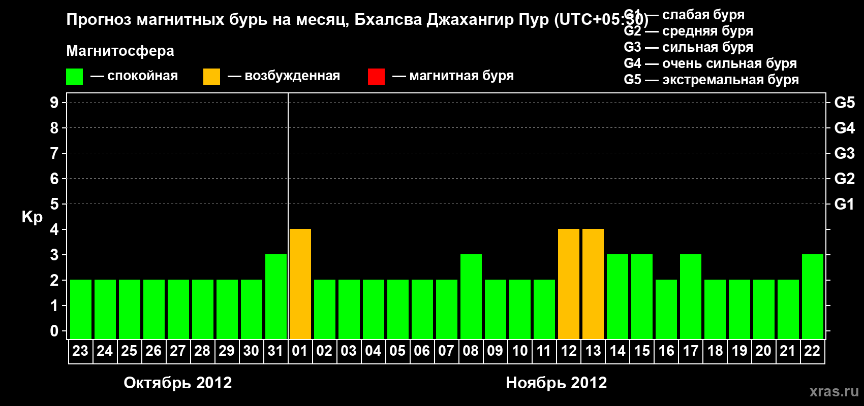 Прогноз максимального суточного геомагнитного индекса&nbsp;Kp на <b>1 месяц</b> (31 день) <b>с 23 октября по 22 ноября 2012 г</b>
