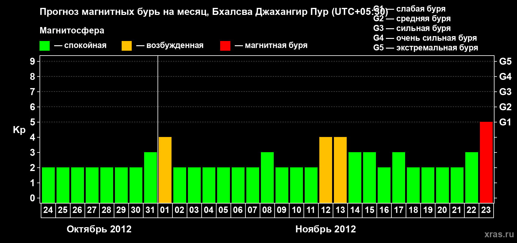 Прогноз максимального суточного геомагнитного индекса&nbsp;Kp на <b>1 месяц</b> (31 день) <b>с 24 октября по 23 ноября 2012 г</b>