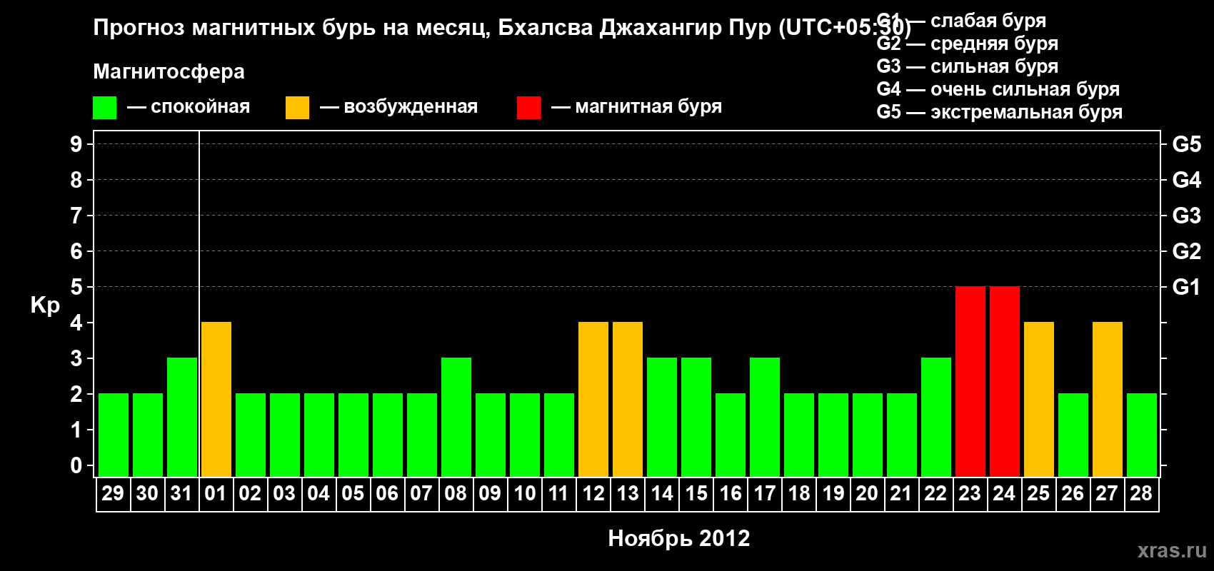 Прогноз максимального суточного геомагнитного индекса&nbsp;Kp на <b>1 месяц</b> (31 день) <b>с 29 октября по 28 ноября 2012 г</b>
