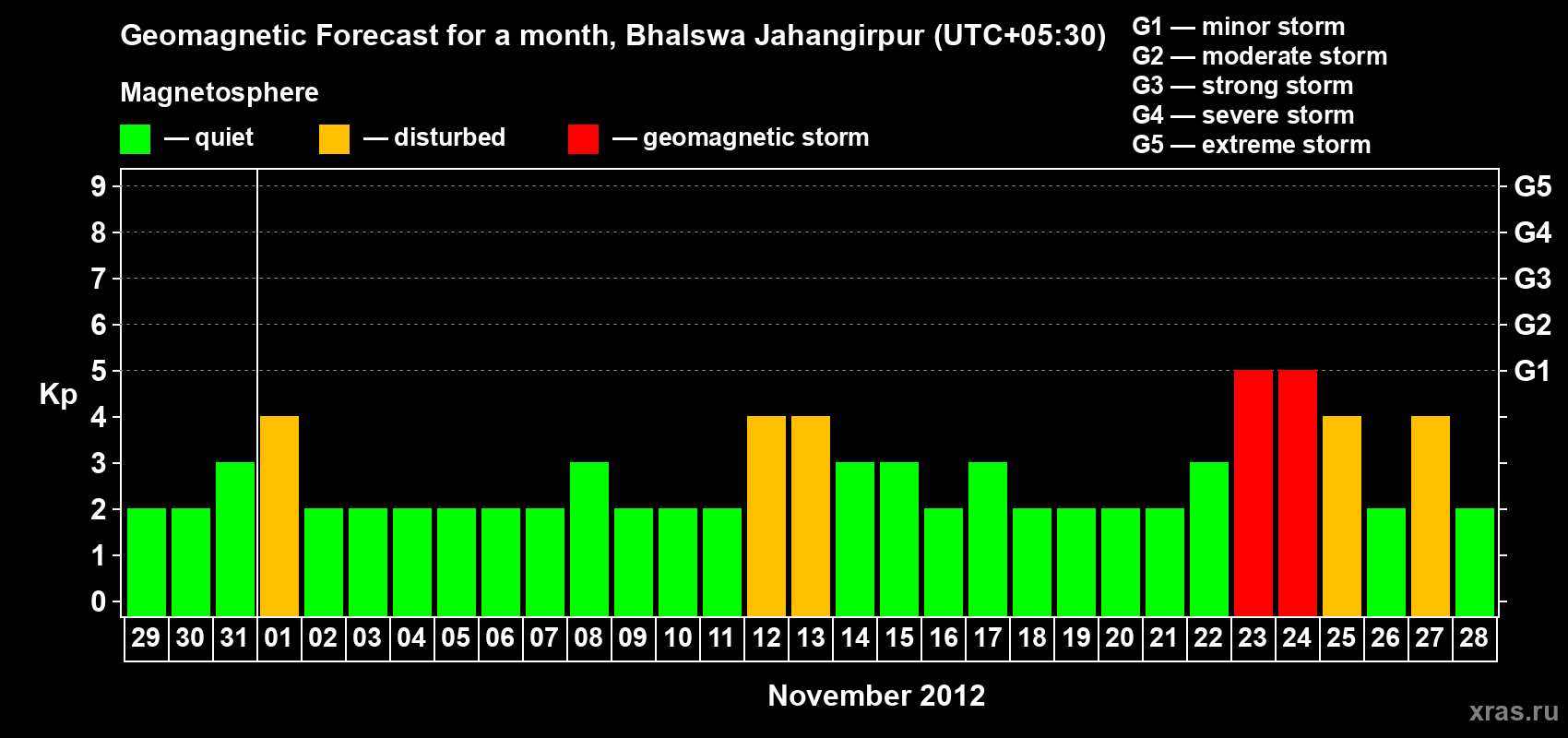 Forecast of the daily maximal value of geomagnetic index&nbsp;Kp for <b>1 month</b> (31 days) <b>from Oct 29, 2012 to Nov 28, 2012</b>