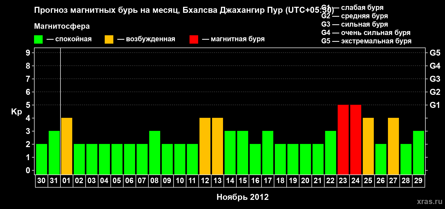 Прогноз максимального суточного геомагнитного индекса&nbsp;Kp на <b>1 месяц</b> (31 день) <b>с 30 октября по 29 ноября 2012 г</b>