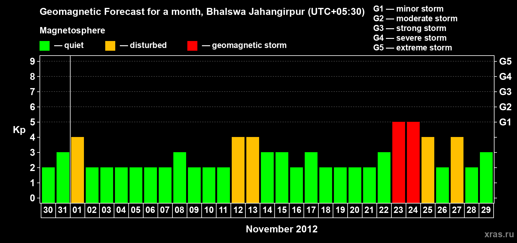 Forecast of the daily maximal value of geomagnetic index&nbsp;Kp for <b>1 month</b> (31 days) <b>from Oct 30, 2012 to Nov 29, 2012</b>