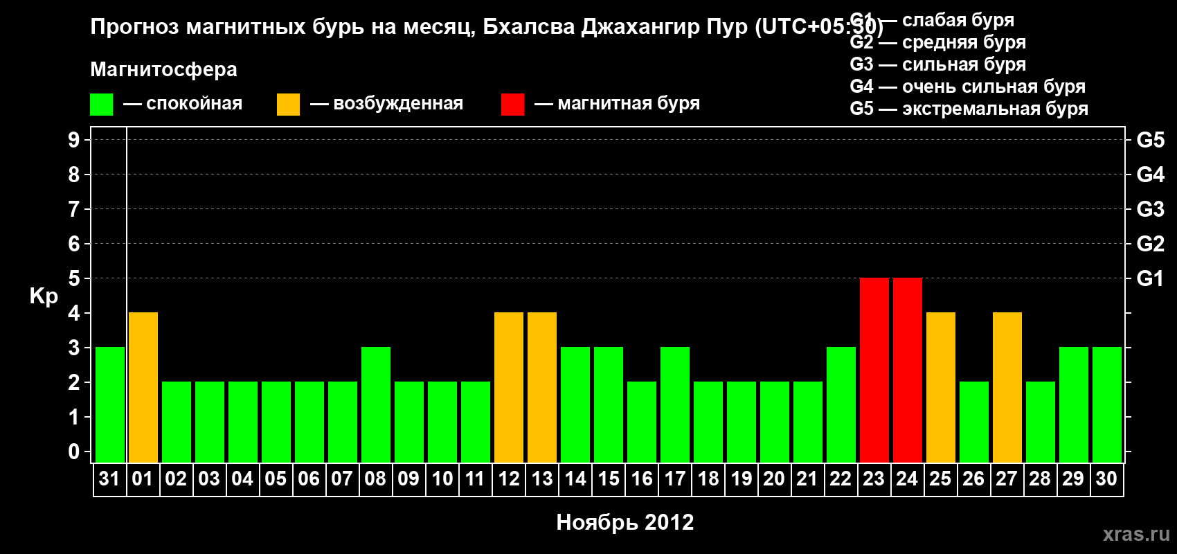 Прогноз максимального суточного геомагнитного индекса&nbsp;Kp на <b>1 месяц</b> (31 день) <b>с 31 октября по 30 ноября 2012 г</b>