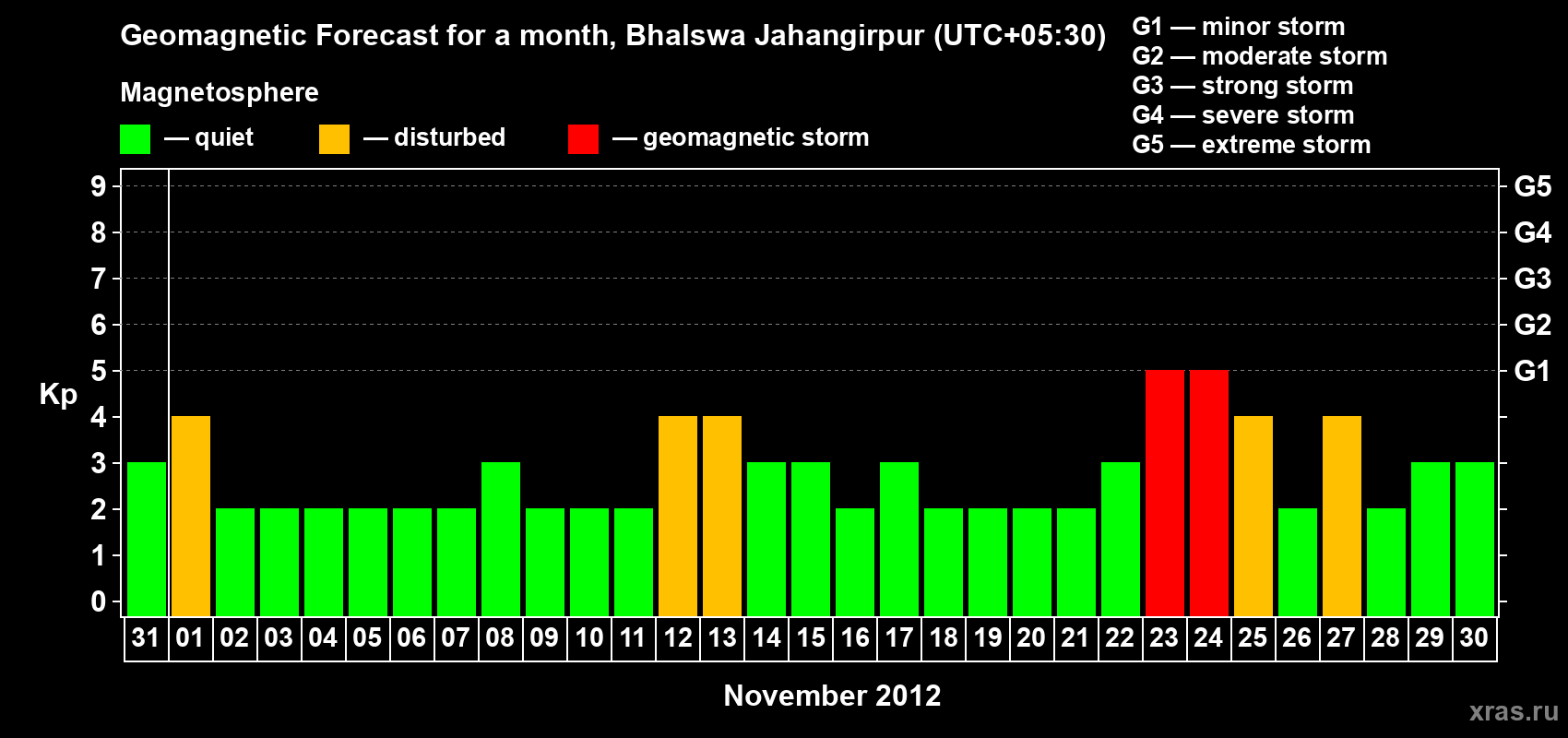 Forecast of the daily maximal value of geomagnetic index&nbsp;Kp for <b>1 month</b> (31 days) <b>from Oct 31, 2012 to Nov 30, 2012</b>