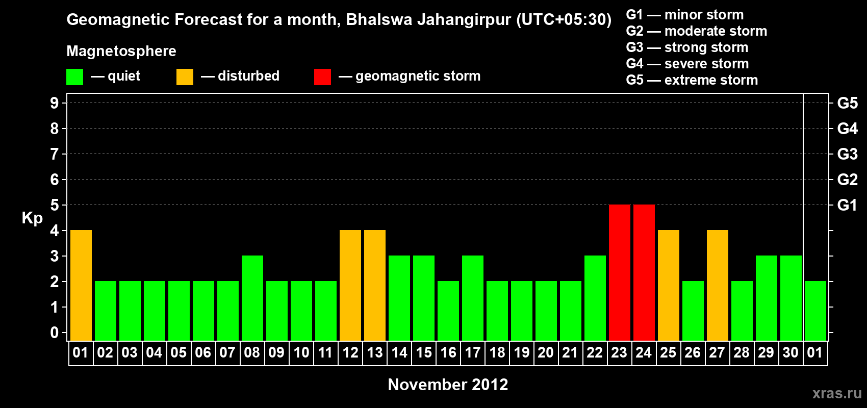 Forecast of the daily maximal value of geomagnetic index&nbsp;Kp for <b>1 month</b> (31 days) <b>from Nov 01, 2012 to Dec 01, 2012</b>