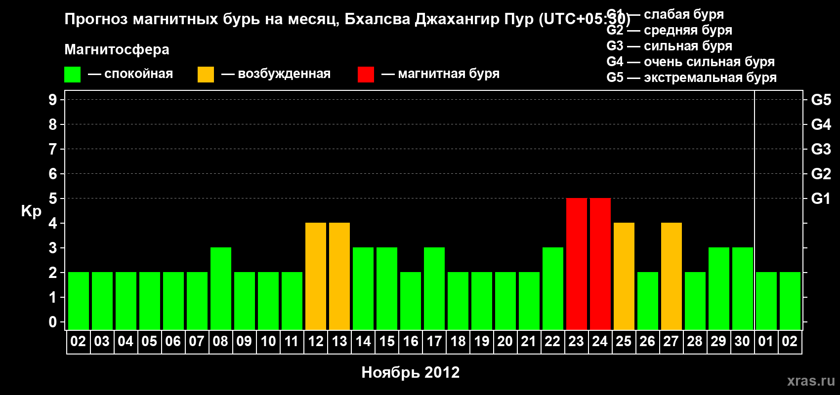Прогноз максимального суточного геомагнитного индекса&nbsp;Kp на <b>1 месяц</b> (31 день) <b>с 02 ноября по 02 декабря 2012 г</b>