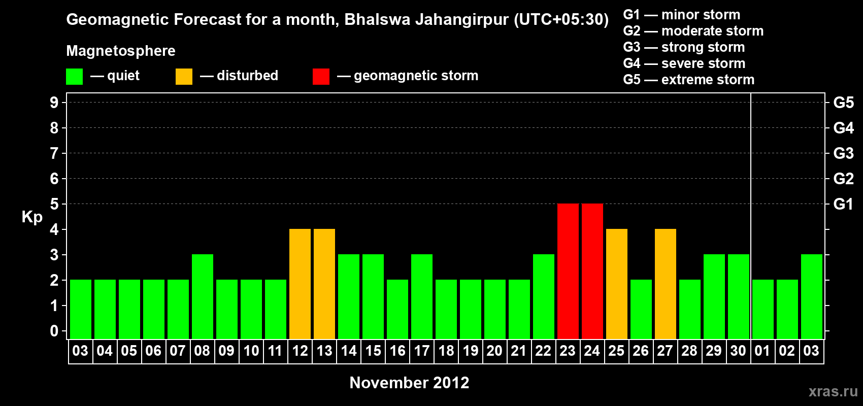 Forecast of the daily maximal value of geomagnetic index&nbsp;Kp for <b>1 month</b> (31 days) <b>from Nov 03, 2012 to Dec 03, 2012</b>