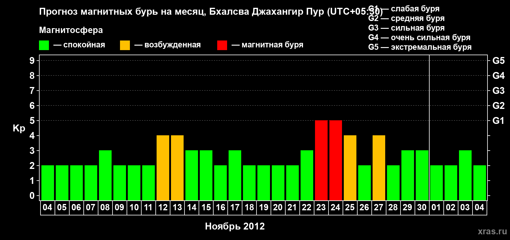 Прогноз максимального суточного геомагнитного индекса&nbsp;Kp на <b>1 месяц</b> (31 день) <b>с 04 ноября по 04 декабря 2012 г</b>