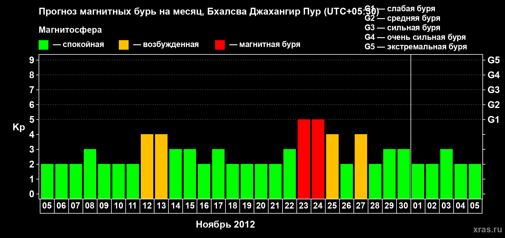 Прогноз максимального суточного геомагнитного индекса&nbsp;Kp на <b>1 месяц</b> (31 день) <b>с 05 ноября по 05 декабря 2012 г</b>