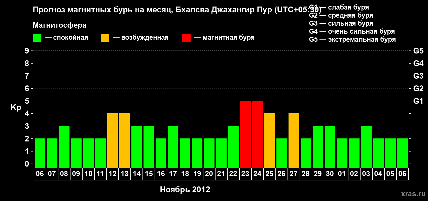 Прогноз максимального суточного геомагнитного индекса&nbsp;Kp на <b>1 месяц</b> (31 день) <b>с 06 ноября по 06 декабря 2012 г</b>