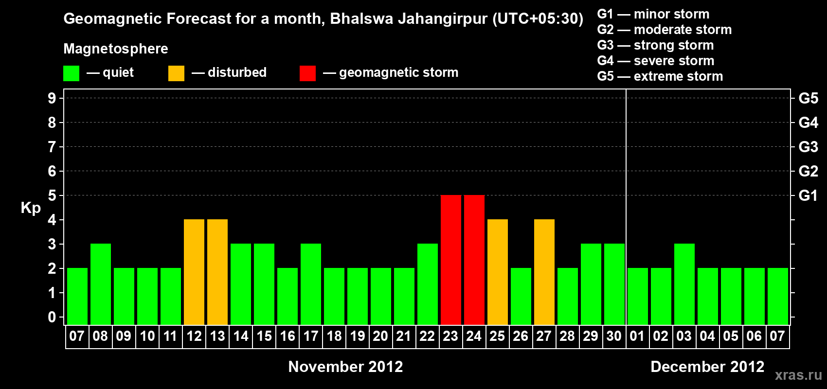 Forecast of the daily maximal value of geomagnetic index&nbsp;Kp for <b>1 month</b> (31 days) <b>from Nov 07, 2012 to Dec 07, 2012</b>