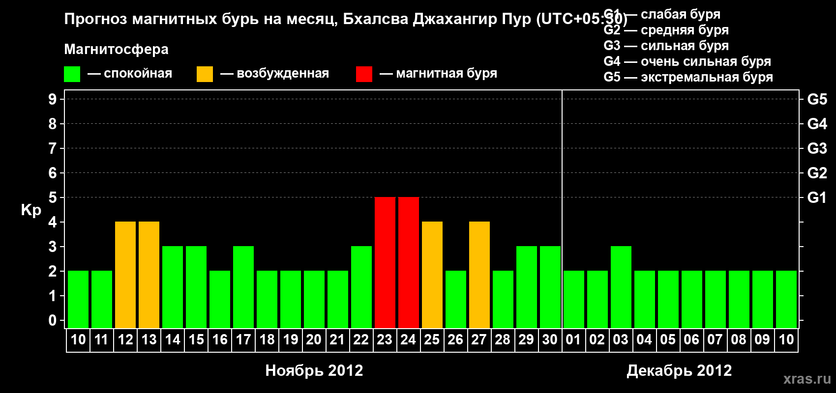 Прогноз максимального суточного геомагнитного индекса&nbsp;Kp на <b>1 месяц</b> (31 день) <b>с 10 ноября по 10 декабря 2012 г</b>
