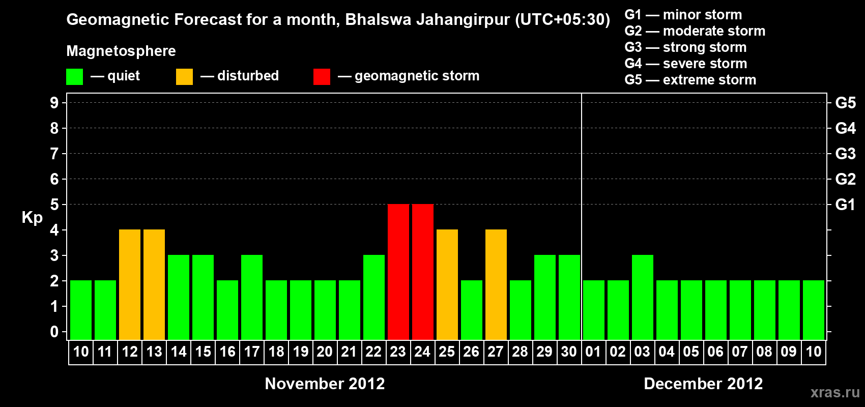 Forecast of the daily maximal value of geomagnetic index&nbsp;Kp for <b>1 month</b> (31 days) <b>from Nov 10, 2012 to Dec 10, 2012</b>