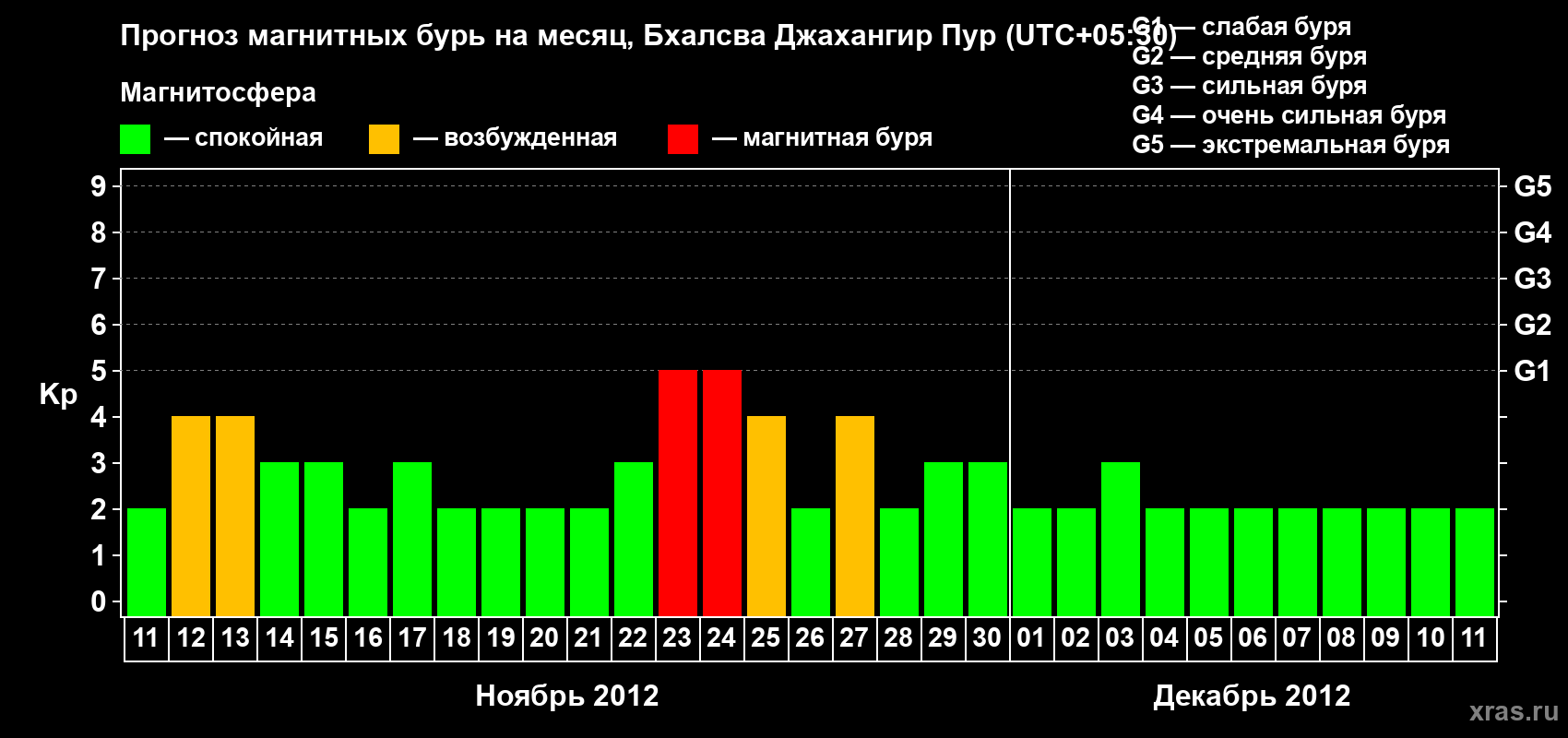 Прогноз максимального суточного геомагнитного индекса&nbsp;Kp на <b>1 месяц</b> (31 день) <b>с 11 ноября по 11 декабря 2012 г</b>