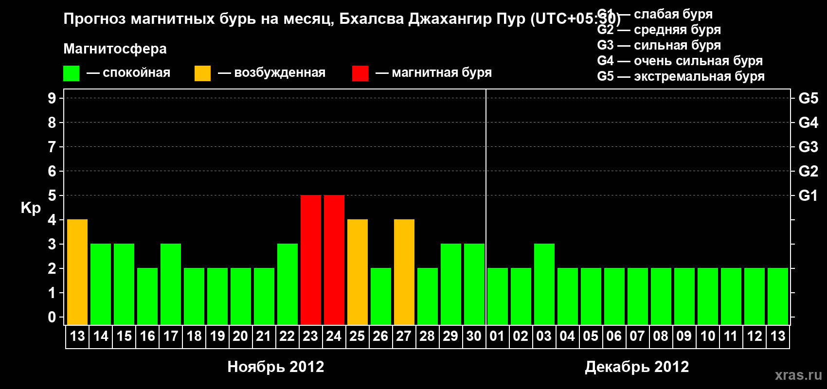 Прогноз максимального суточного геомагнитного индекса&nbsp;Kp на <b>1 месяц</b> (31 день) <b>с 13 ноября по 13 декабря 2012 г</b>