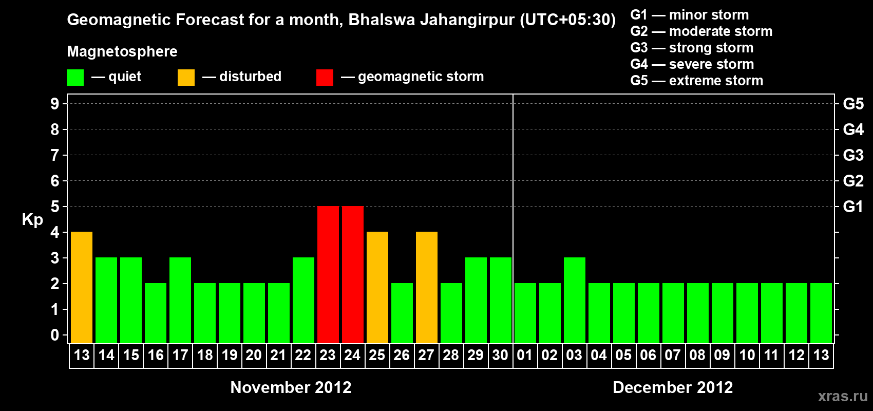Forecast of the daily maximal value of geomagnetic index&nbsp;Kp for <b>1 month</b> (31 days) <b>from Nov 13, 2012 to Dec 13, 2012</b>