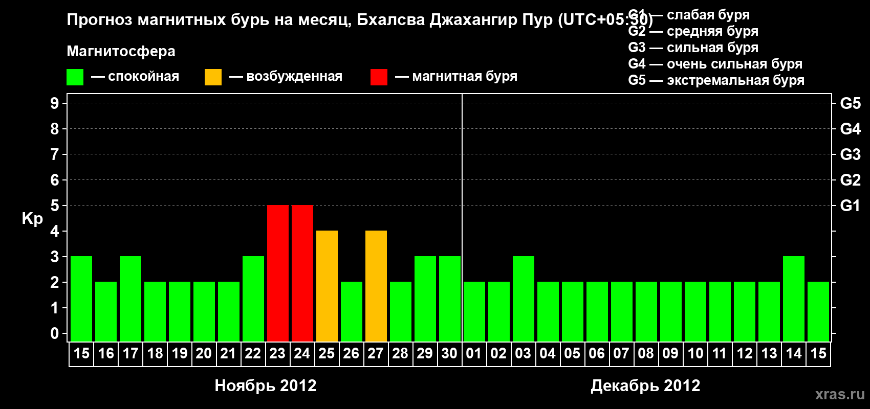 Прогноз максимального суточного геомагнитного индекса&nbsp;Kp на <b>1 месяц</b> (31 день) <b>с 15 ноября по 15 декабря 2012 г</b>