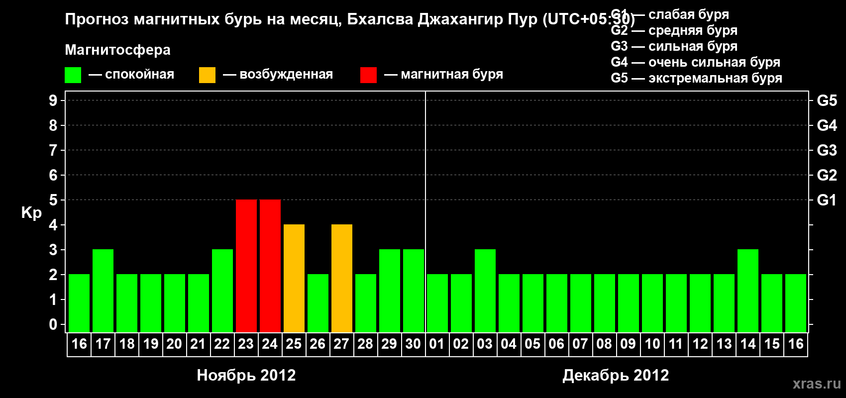 Прогноз максимального суточного геомагнитного индекса&nbsp;Kp на <b>1 месяц</b> (31 день) <b>с 16 ноября по 16 декабря 2012 г</b>