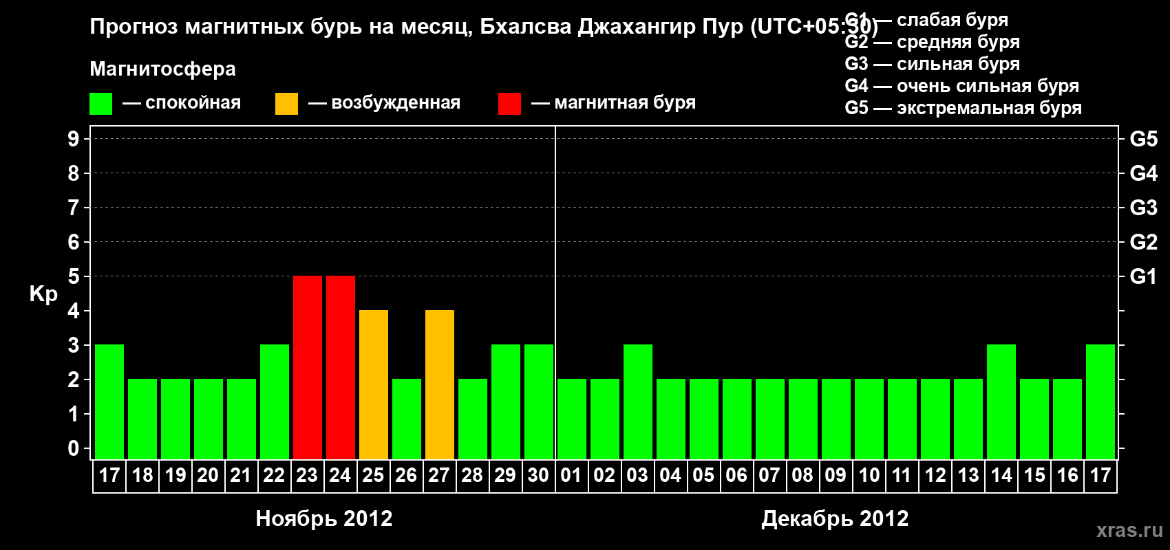 Прогноз максимального суточного геомагнитного индекса&nbsp;Kp на <b>1 месяц</b> (31 день) <b>с 17 ноября по 17 декабря 2012 г</b>