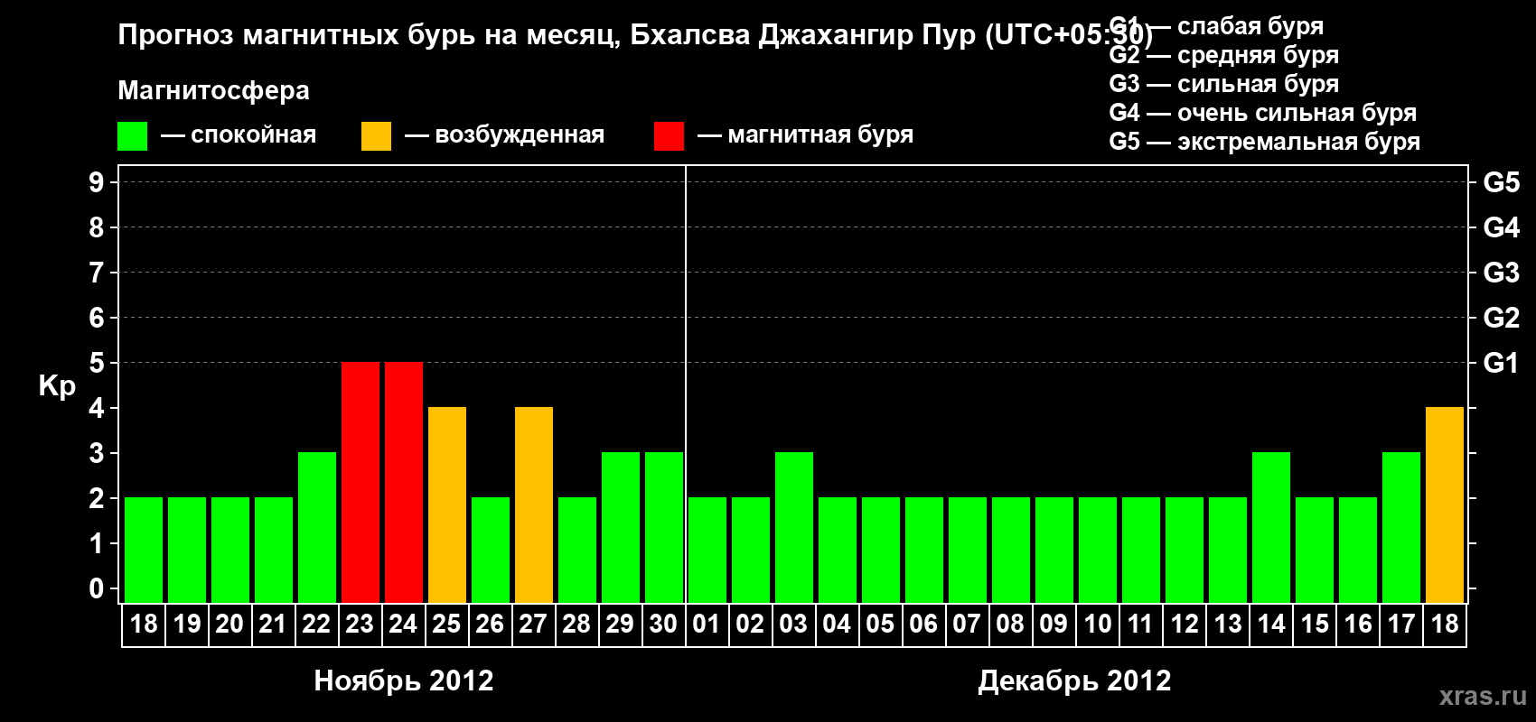 Прогноз максимального суточного геомагнитного индекса&nbsp;Kp на <b>1 месяц</b> (31 день) <b>с 18 ноября по 18 декабря 2012 г</b>