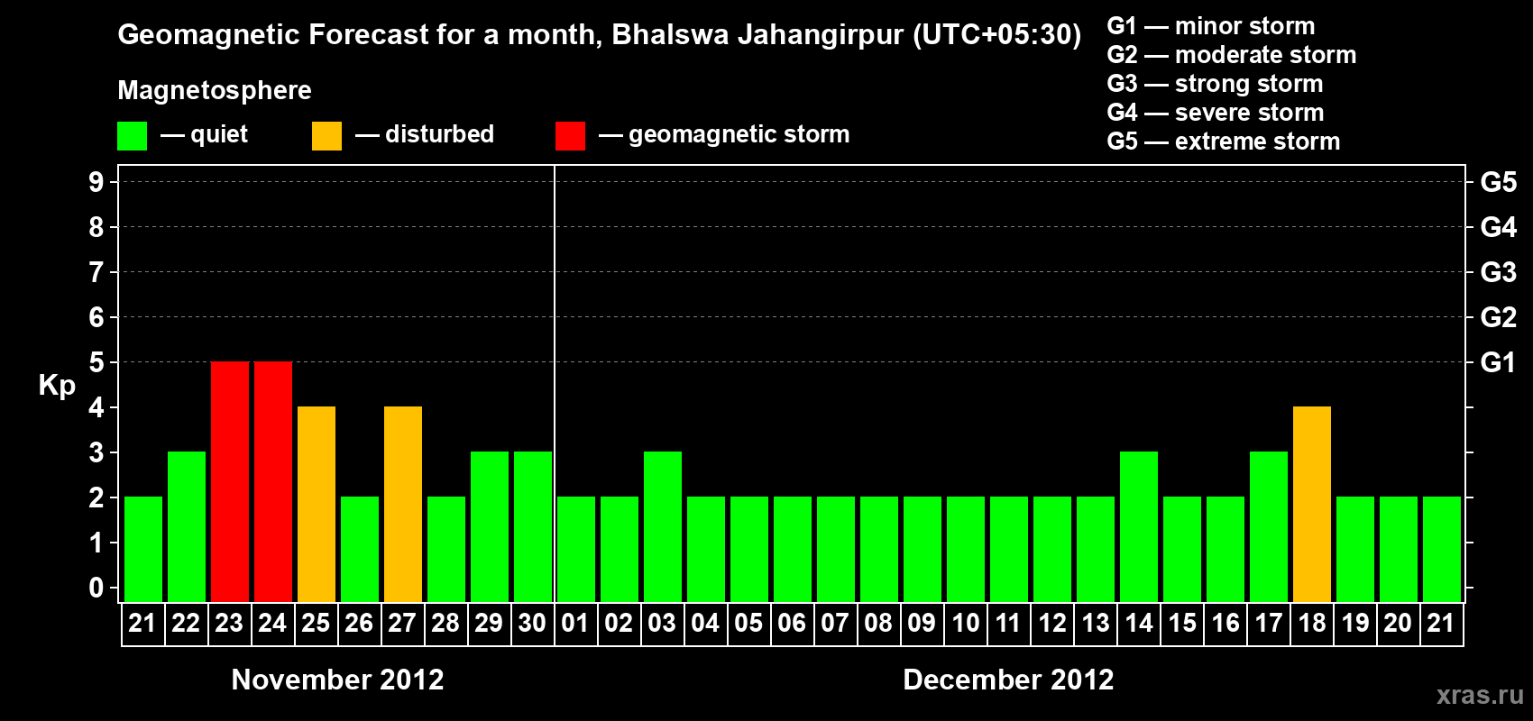 Forecast of the daily maximal value of geomagnetic index&nbsp;Kp for <b>1 month</b> (31 days) <b>from Nov 21, 2012 to Dec 21, 2012</b>
