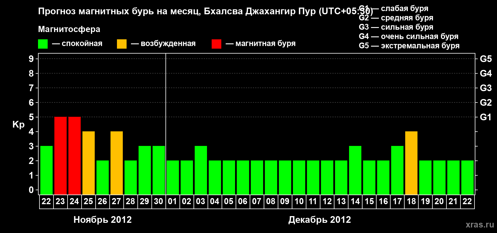 Прогноз максимального суточного геомагнитного индекса&nbsp;Kp на <b>1 месяц</b> (31 день) <b>с 22 ноября по 22 декабря 2012 г</b>